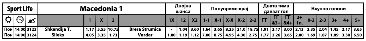 Вардар на тежок испит во Кратово, Шкендија пред лесни „три“ против Брера