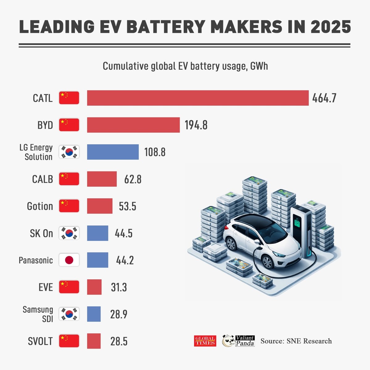Кинеската револуција: Како шест компании доминираат со 70% од светскиот пазар на батерии за електрични возила и ја диктираат иднината на зелената енергија