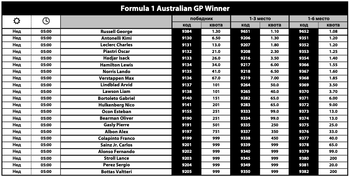 Расел е апсолутен фаворит за победа во Австралија, квоти од 41.00 и 67.00 за Норис и Ферстапен (Фото)