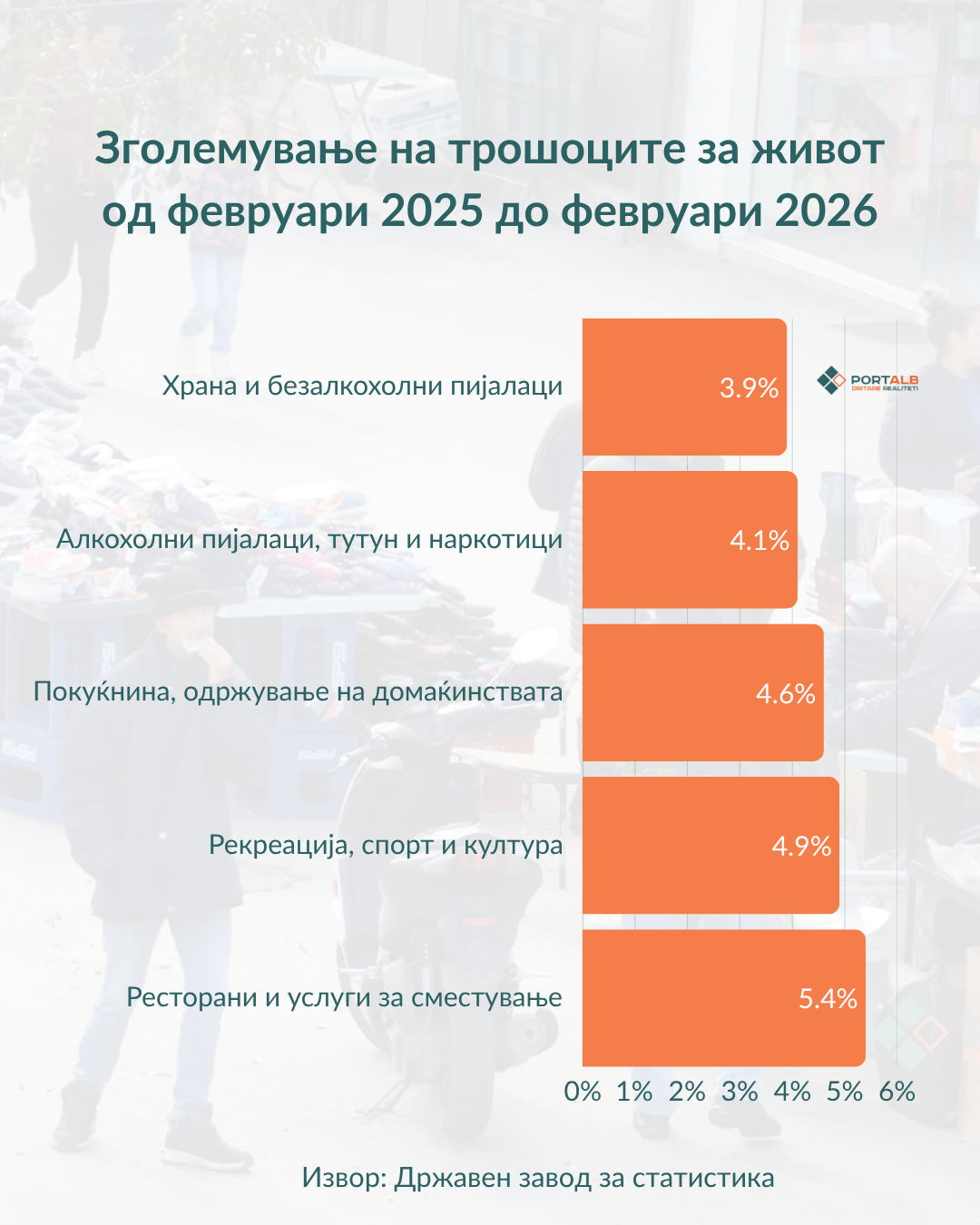АНАЛИЗА: Граѓаните и фирмите на удар на „ценовно цунами“ – економијата се соочува со последици