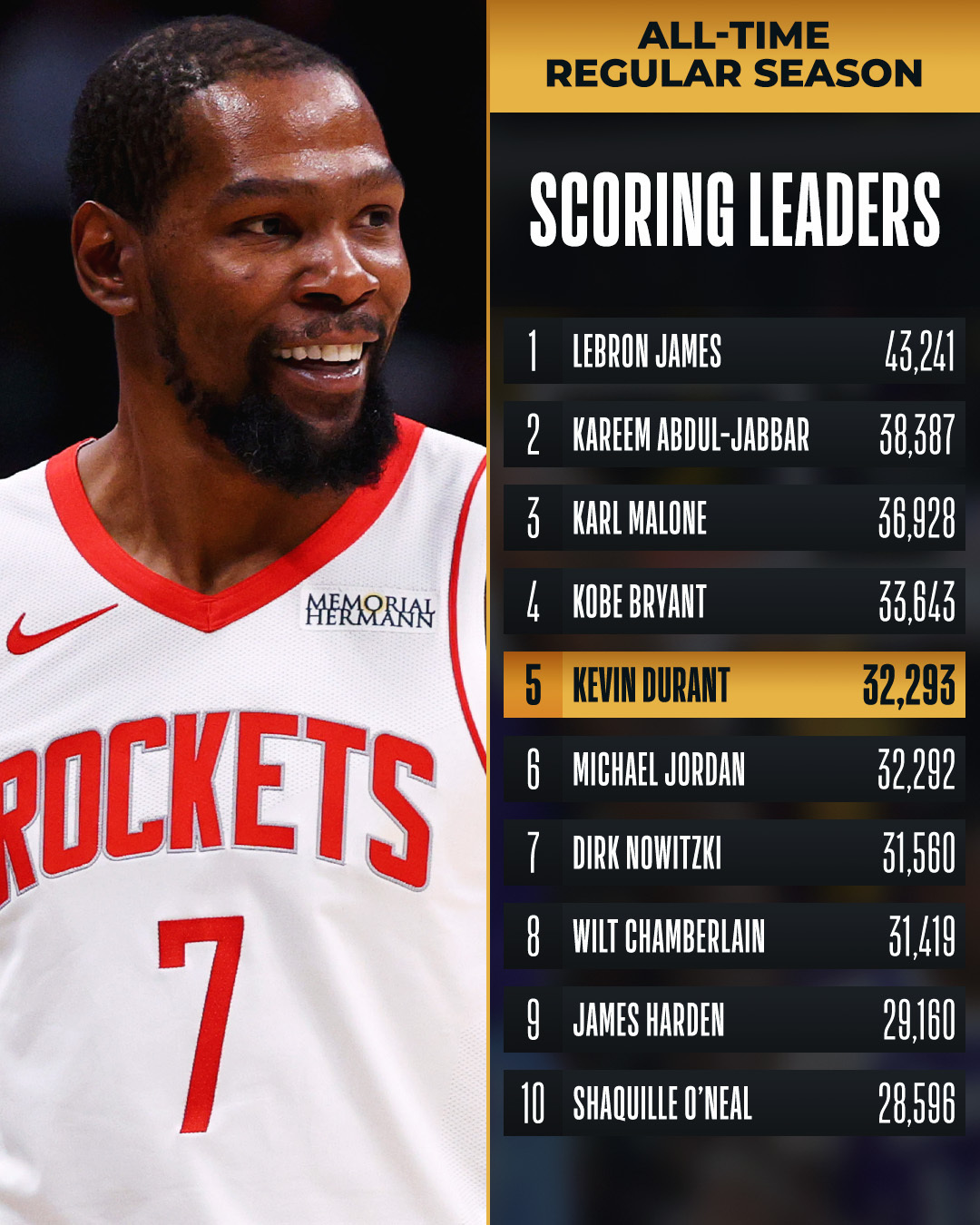 Леброн го сруши и рекордот за кој никој не веруваше дека може да биде надминат, Мајкл Џодан веќе не е ни во Топ 5 најдобри стрелци во историјата