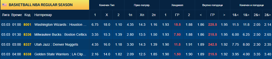 Победата на Јокиќ е една од трите сигурици на вечерта во НБА