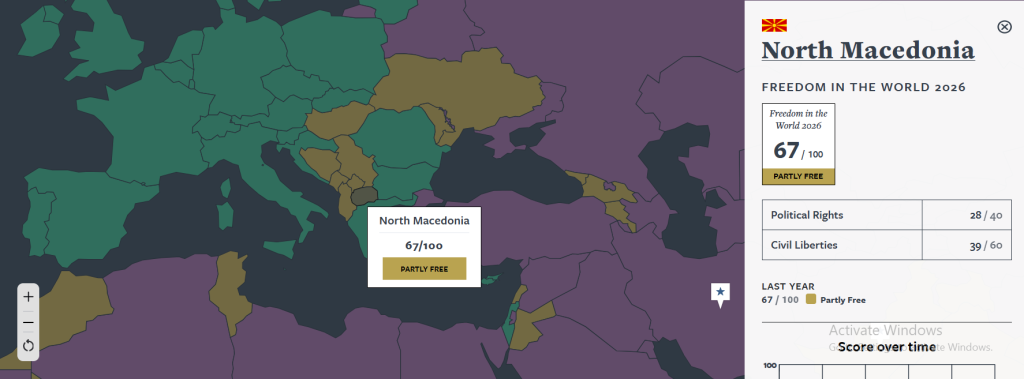 Северна Македонија останува делумно слободна земја – покажува извештајот на „Фридом хаус“