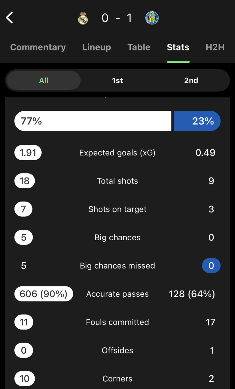 Евроголот на Хетафе на Бернабеу и несмасниот потег на Рудигер