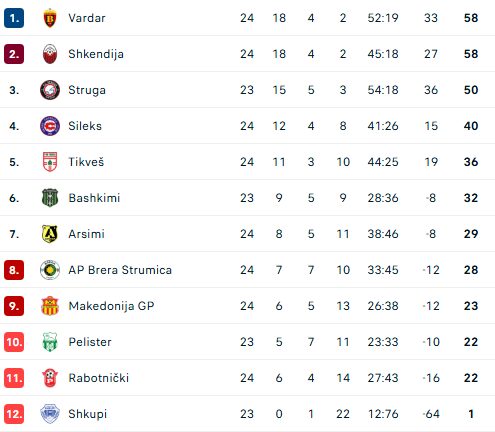 (Видео) Вардар поразен од Арсими, Шкендија ја победи Македонија ЃП