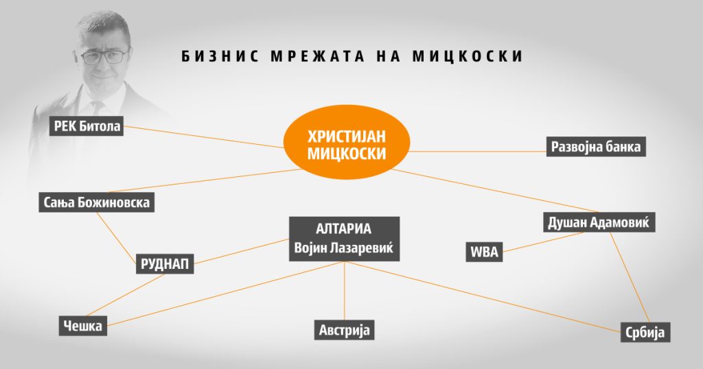 Ристов во РКЕ, Мицкоски ја шири својата бизнис мрежа