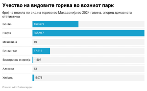 Дизелите во возниот парк во Македонија 2,5 пати позастапени од бензинците
