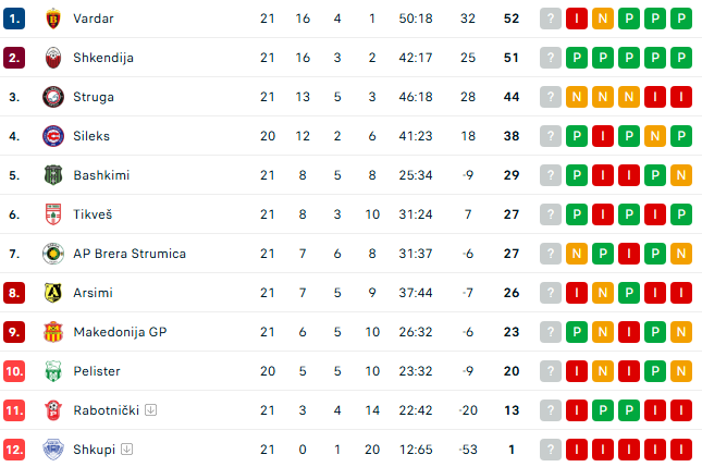 (Видео) Шкендија во Скопје го победи Вардар