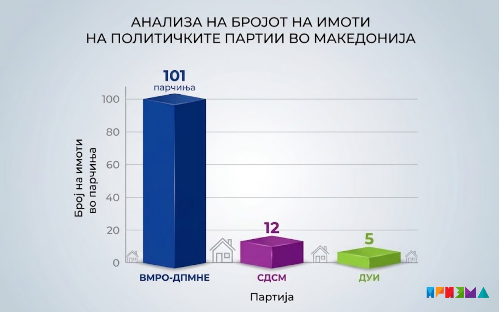 Хотел, станови и пасишта меѓу имотот на најголемите партии