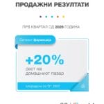 „Реплек“ со раст на домашниот пазар од 20% во првиот квартал од годинава и зголемена дивиденда за 25%