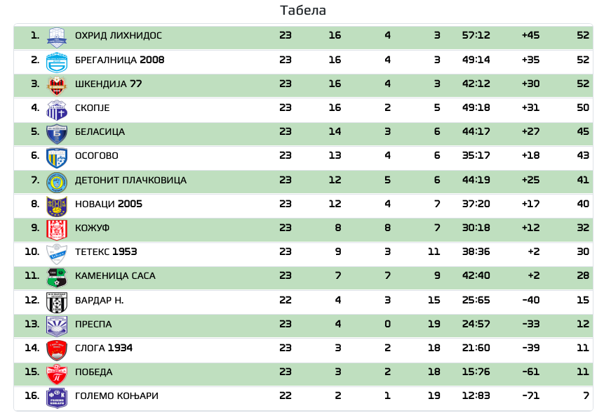 Брегалница ја освои „Автокоманда“, трилинг на врвот од Втората лига
