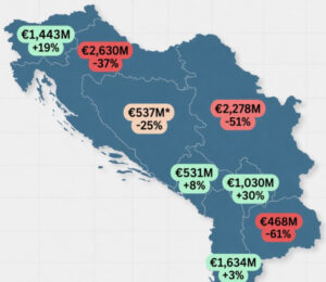 ДУИ: Пад од 61 отсто на странските директни инвестиции во 2025 година во споредба со 2024 година