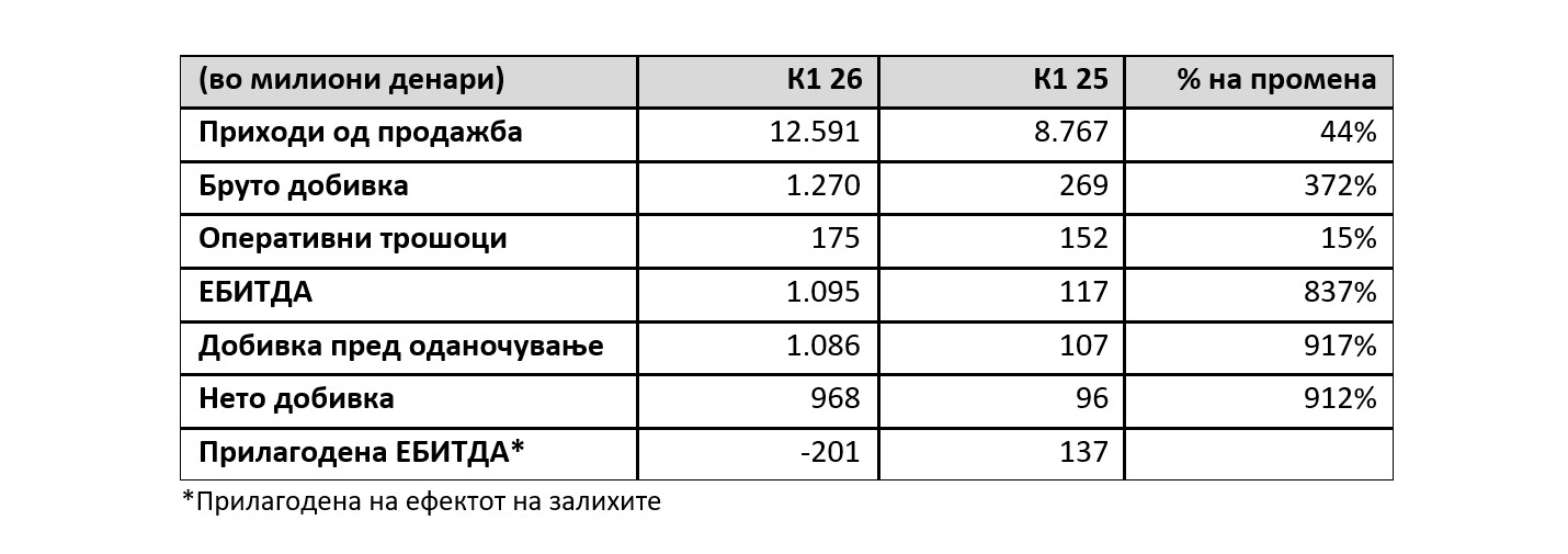 Финансиски резултати на ОКТА за првиот квартал од 2026 година