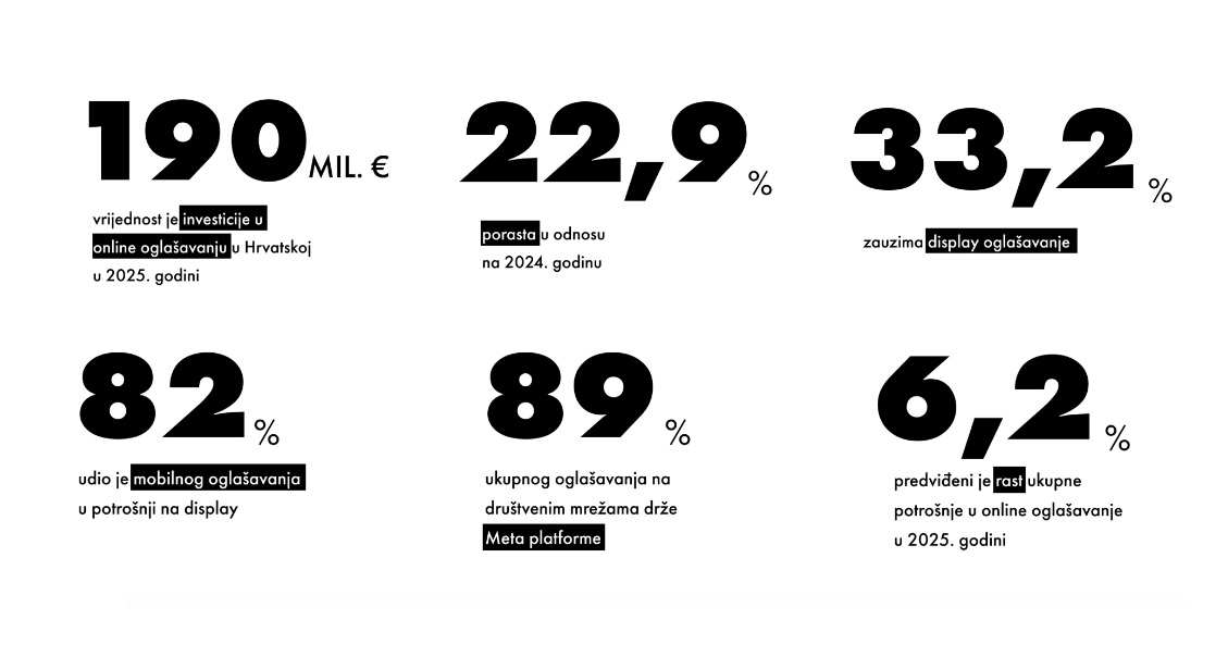Дигиталното огласување во Хрватска надмина 190 милиони евра