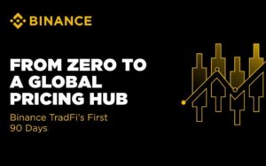 Непрекинато тргување: Binance за 90 дена достигна глобални размери
