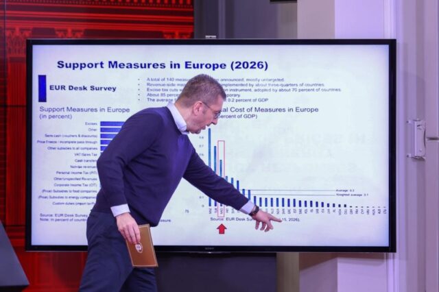 Мицкоски дециден: Во Европа сме меѓу првите три држави кои примениле највеќе мерки за справување со ценовните шокови