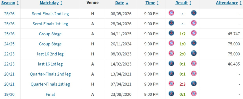 Интересен податок за Баерн и ПСЖ кои 6 години не можат да се одминат