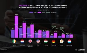 Македонците лани направиле 12,4 милиони онлајн трансакции и потрошиле 427,8 милиони евра, најмногу купувале авиобилети и резервирале хотели