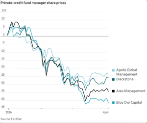 Масовни барања за повлекување од приватни кредитни фондови – Blue Owl, Ares, Apollo и KKR воведуваат ограничувања за да спречат колапс