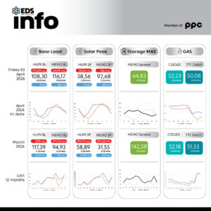 Просечната цена на струјата на HUPX берзата за 03 април 2026 изнесува 108,30 евра за мегават час, на МЕМО 116,17 евра за мегават час
