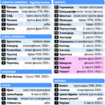 По маратонскиот квалификациски циклус се познати сите учесници на најголемото СП досега