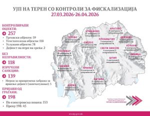 УЈП на терен со засилени контроли за фискализација: Извршени 257 надзори, изречени 139 санкции