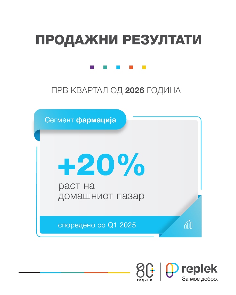 „Реплек“ со раст на домашниот пазар од 20% во првиот квартал од годинава и зголемена дивиденда за 25%