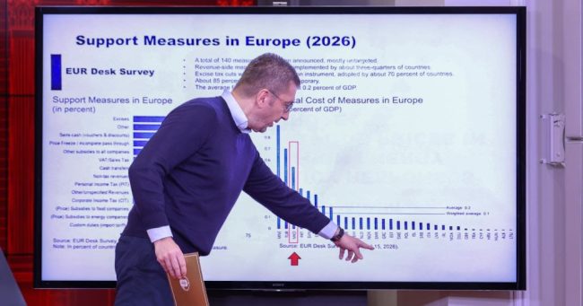 МАКЕДОНИЈА Е НА ТРЕТО МЕСТО ВО ЕВРОПА ПО МЕРКИТЕ ПРОТИВ ЦЕНОВНИТЕ ШОКОВИ, ВЕЛИ МИЦКОСКИ