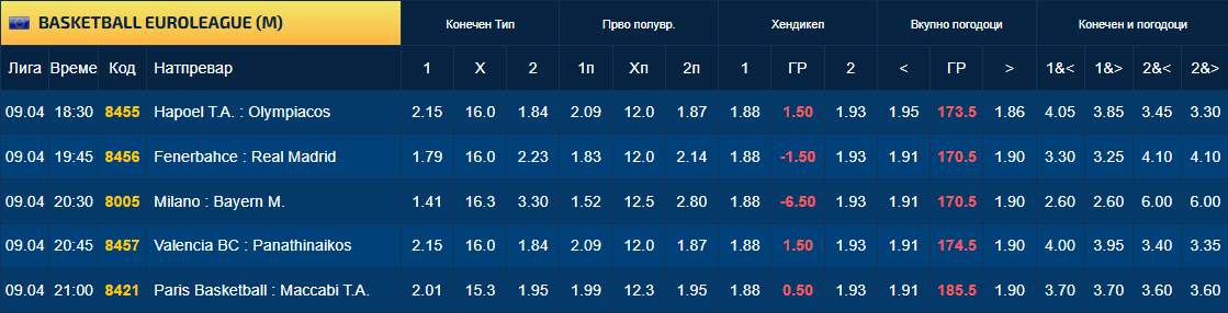 Претпоследното коло во Евролигата може да донесе тотален хаос на табелата