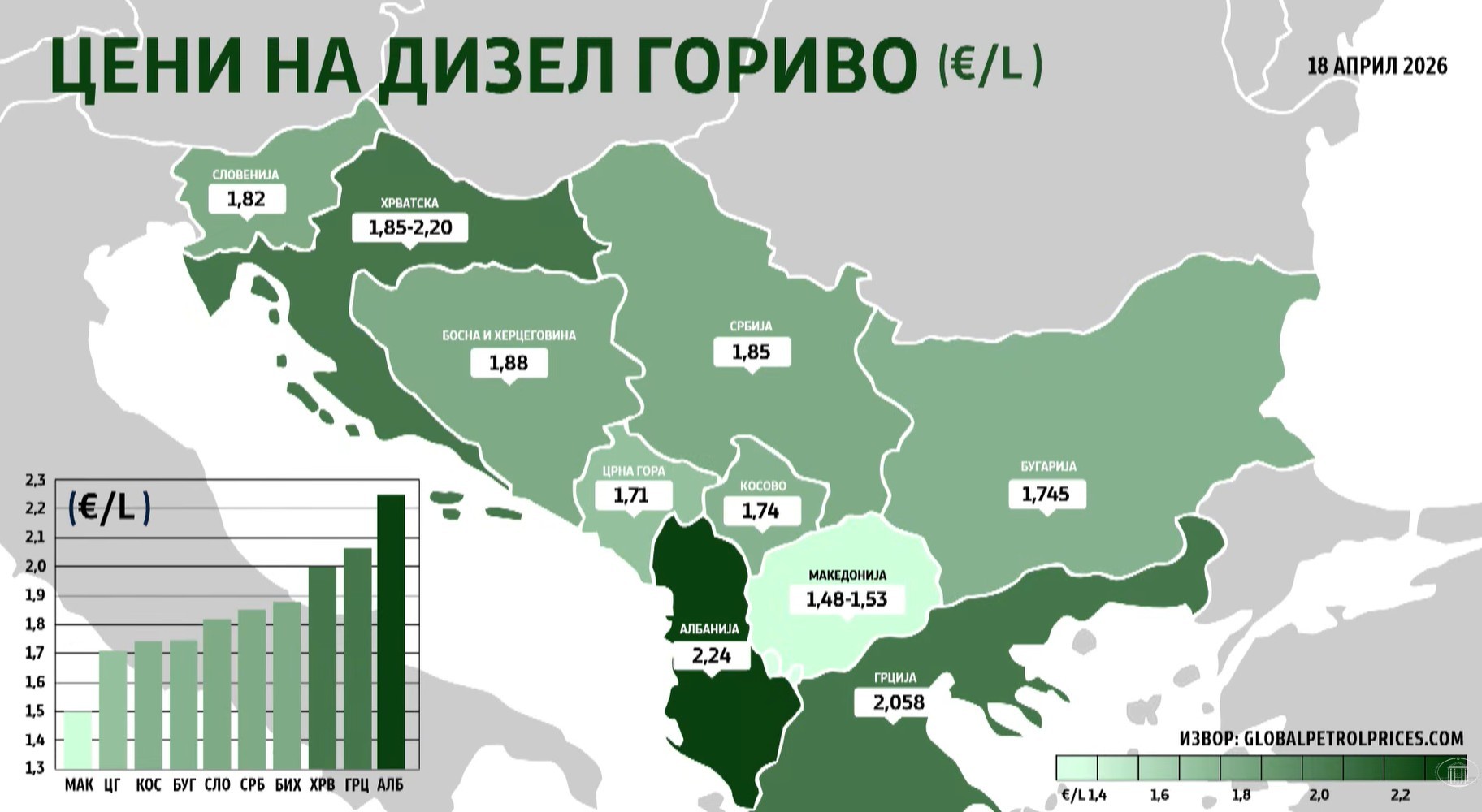 МАКЕДОНИЈА СО НАЈНИСКИ ЦЕНИ НА ГОРИВАТА ВО РЕГИОНОТ И ЕВРОПА – ДДВто за дизелот повторно се враќа на 18 проценти