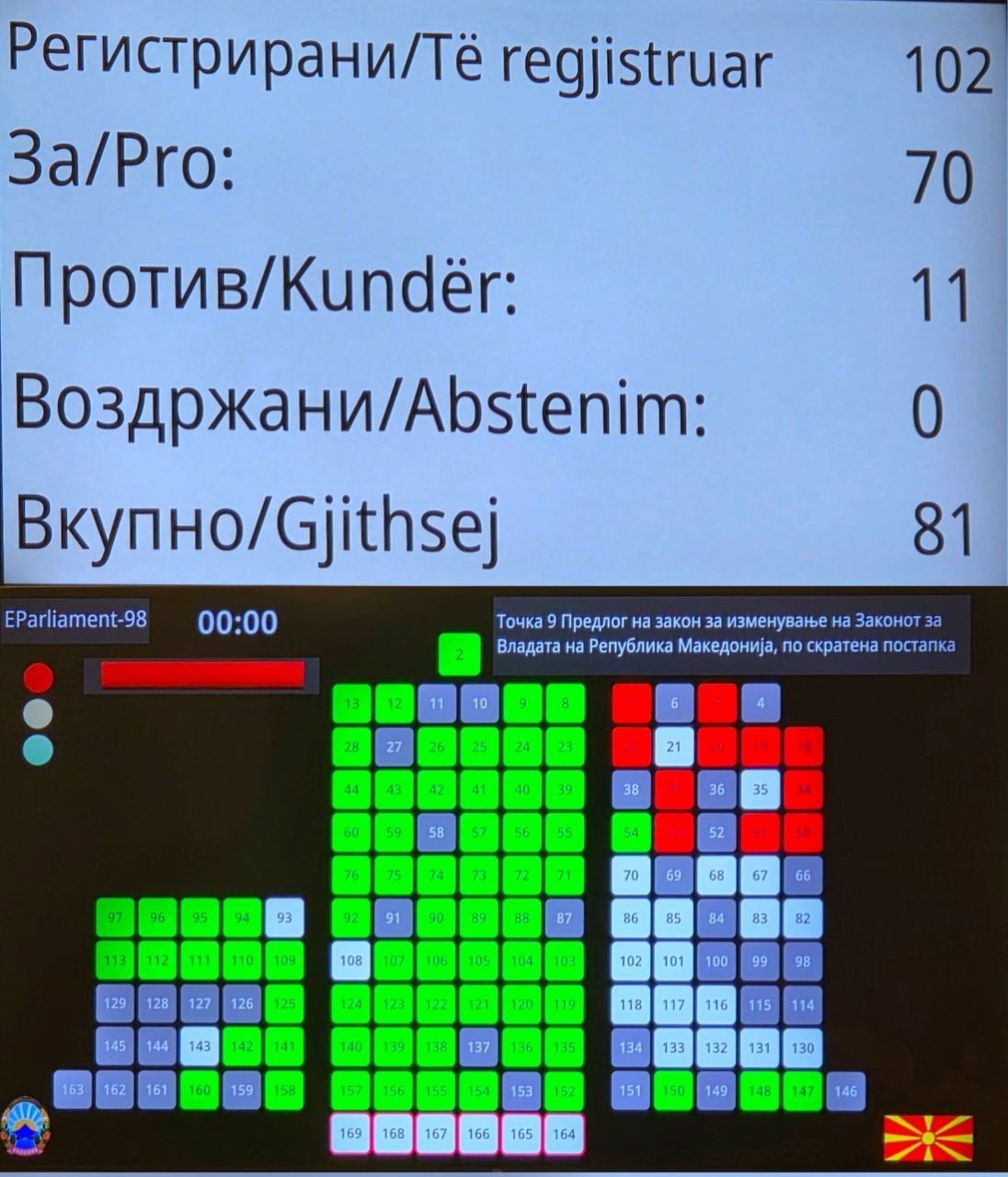 ФАКТОР НА ДЕНОТ: Со 70 гласа „за“ Собранието ја укина техничката влада