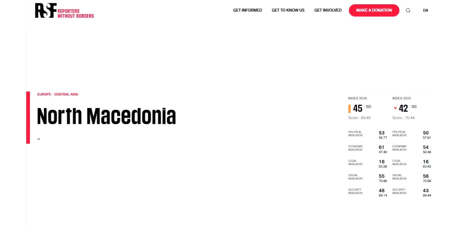 Македонија падна за три места на индексот за слобода на медиуми – состојбата е „проблематична“