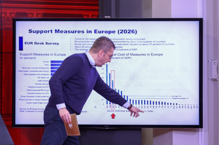 Мицкоски: Македонија е меѓу првите три држави во Европа кои примениле мерки против ценовни шокови