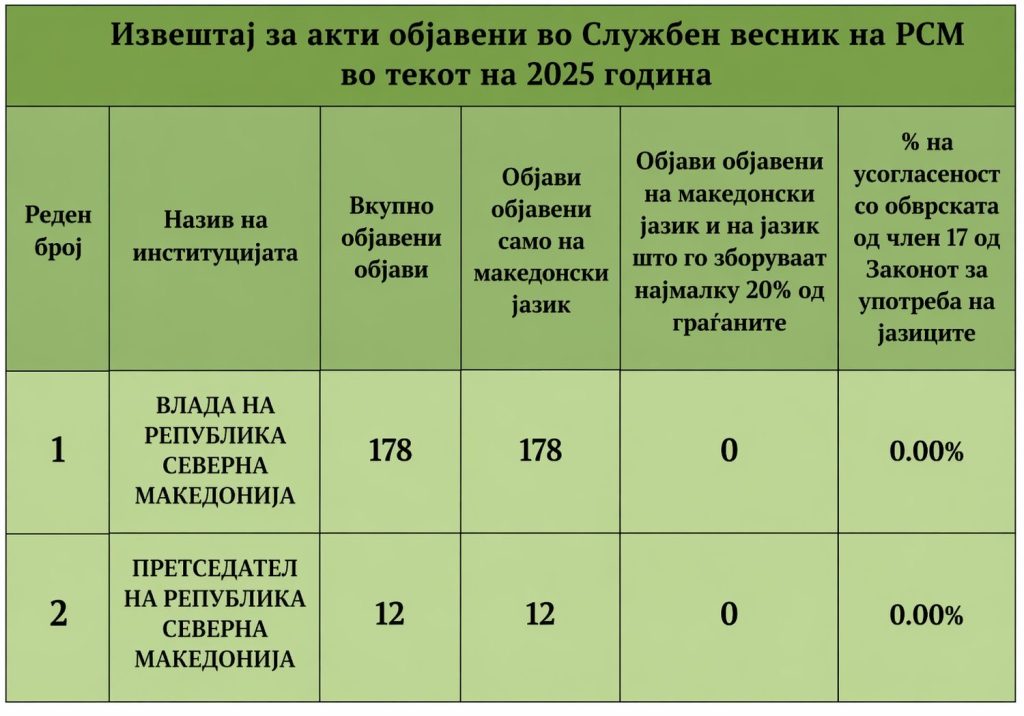 Пратеник од ВЛЕН откри оти Владата го крши Законот за јазиците, велат од ДУИ