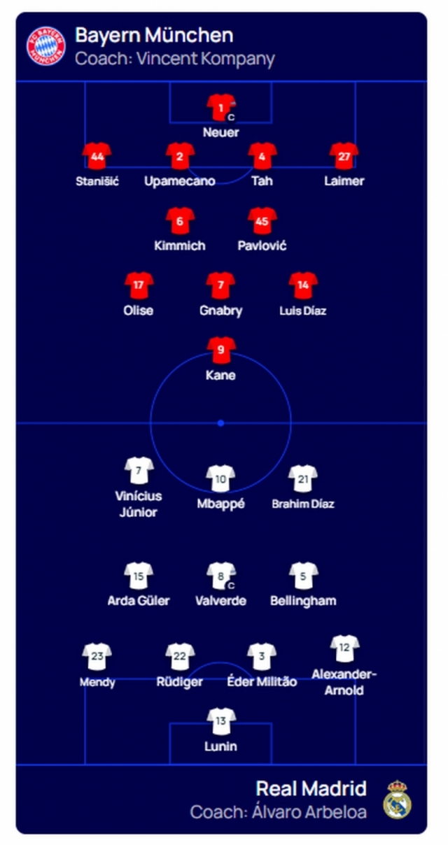 Познати се стартните состави на Баерн и Реал за вечерашната битка на Алијанц!