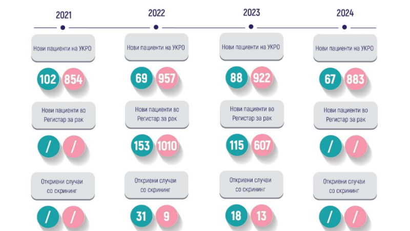 Низок опфат и доцнења во раната детекција на рак на грло на матка и рак на дојка