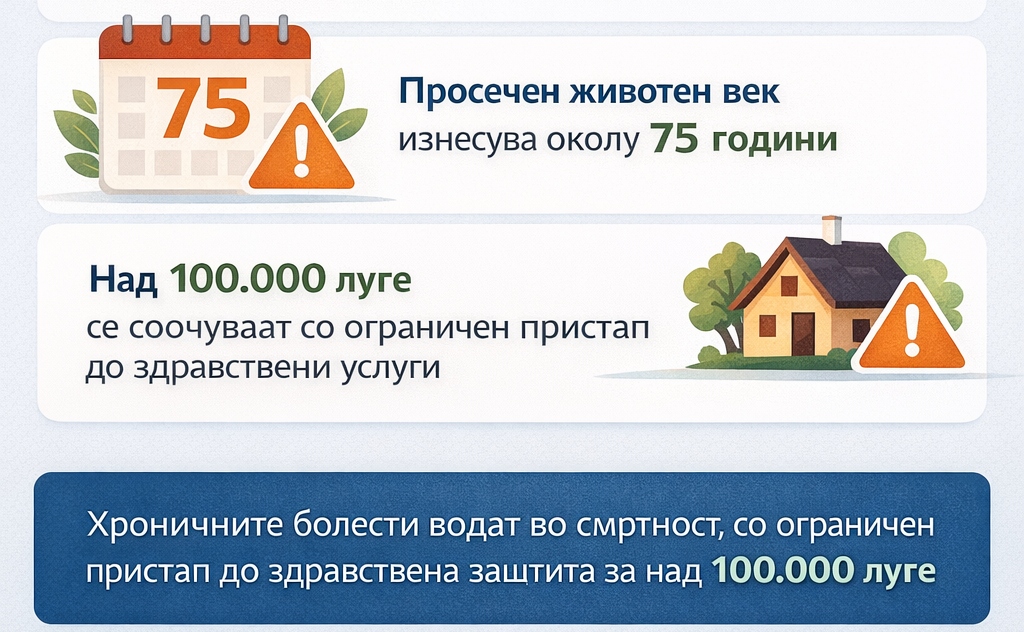 Здравјето не е само физичка благосостојба: Над 100.000 луѓе во Македонија со ограничен пристап до здравствени услуги