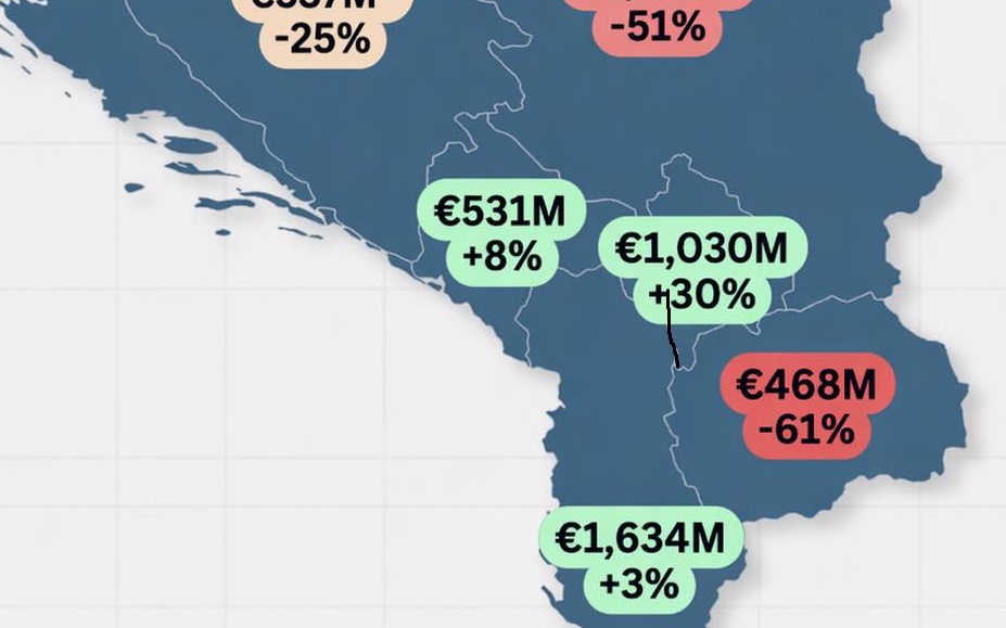 ДУИ: Владата да понесе одговорност за падот на странските инвестиции во државата