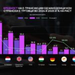 Македонците потрошиле 427,8 милиони евра на онлајн купувања во странство
