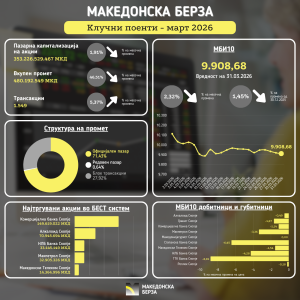 Намален промет на Македонска берза, со промени кај најтргуваните акции