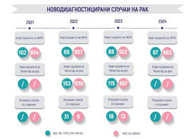 Низок опфат и доцнења во раната детекција на рак на грло на матка и рак на дојка