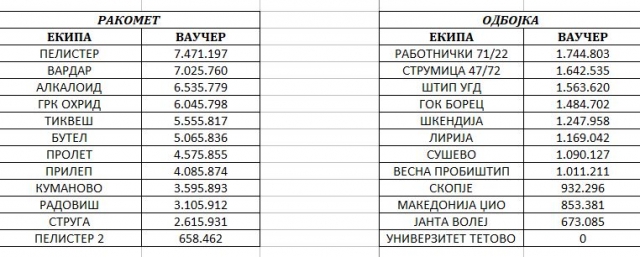 Државата им исплати 2,2 милиони евра на елитните клубови – најмногу за Шкендија, РК Пелистер и МЗТ!