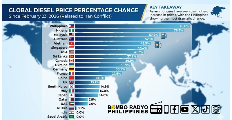Цените на дизелот пораснаа до 81 отсто: Најголемо зголемување на Филипините, без промени во Индија и Саудиска Арабија