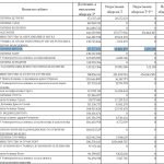 Општина Битола на прво место