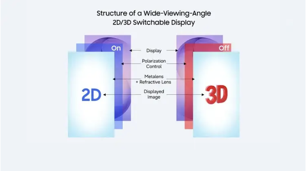 Samsung претстави нови 2D/3D екрани без очила со metasurface технологија
