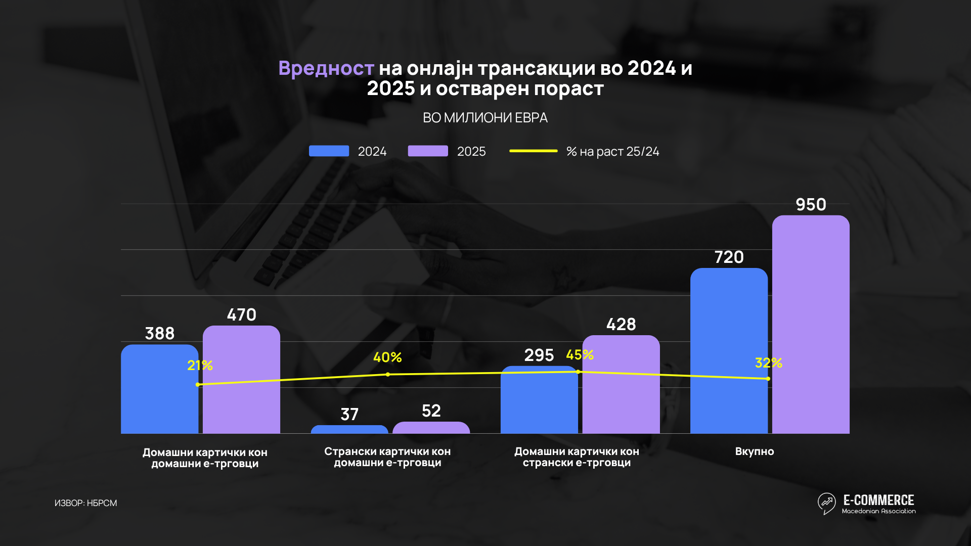 АЕТМ: Е-трговијата во Македонија продолжува со силен раст – 950 милиони евра во 2025