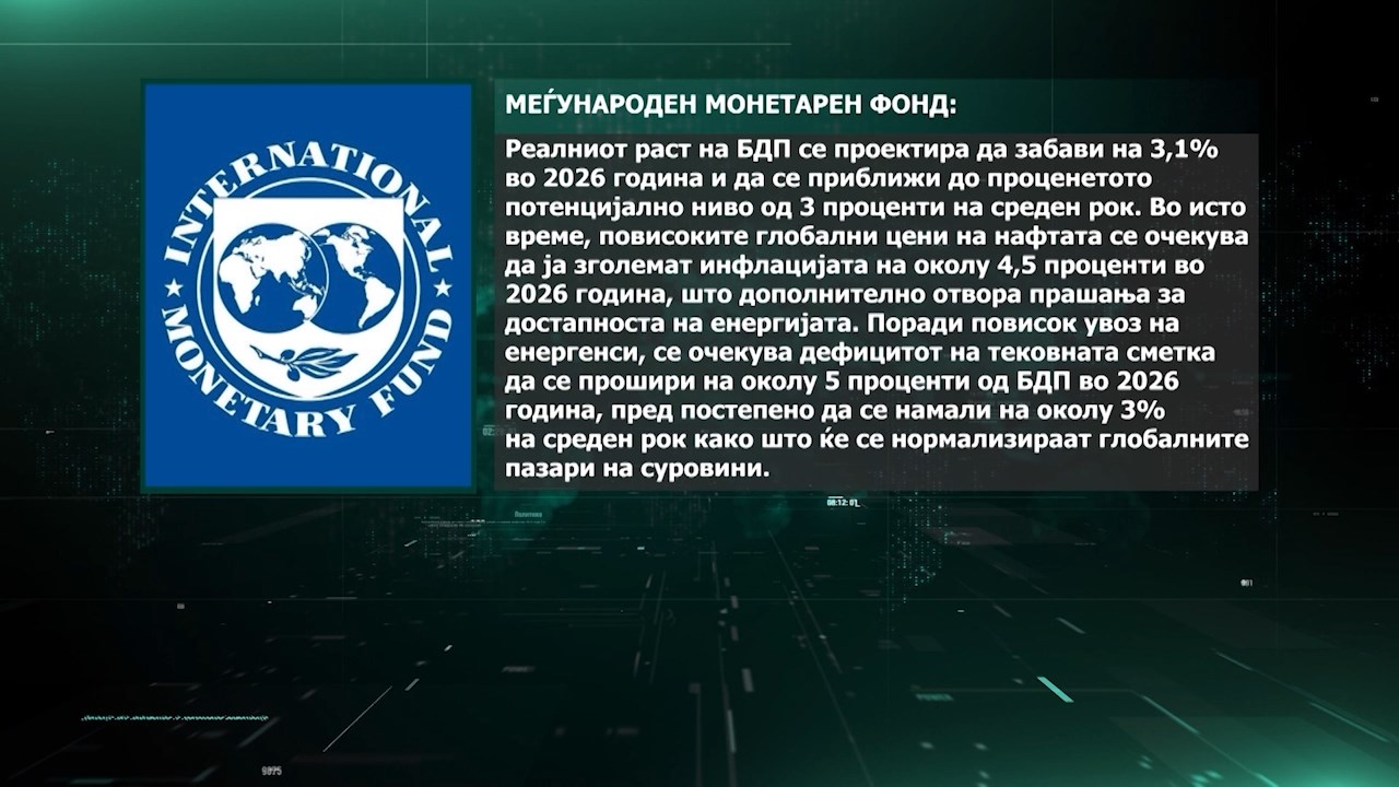 ММФ за Македонија: Инфлација од 4,5% и раст на БДП од 3,1%