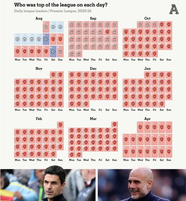 Статистиката во корист на Артера, која на крај секогаш е погубна за Арсенал
