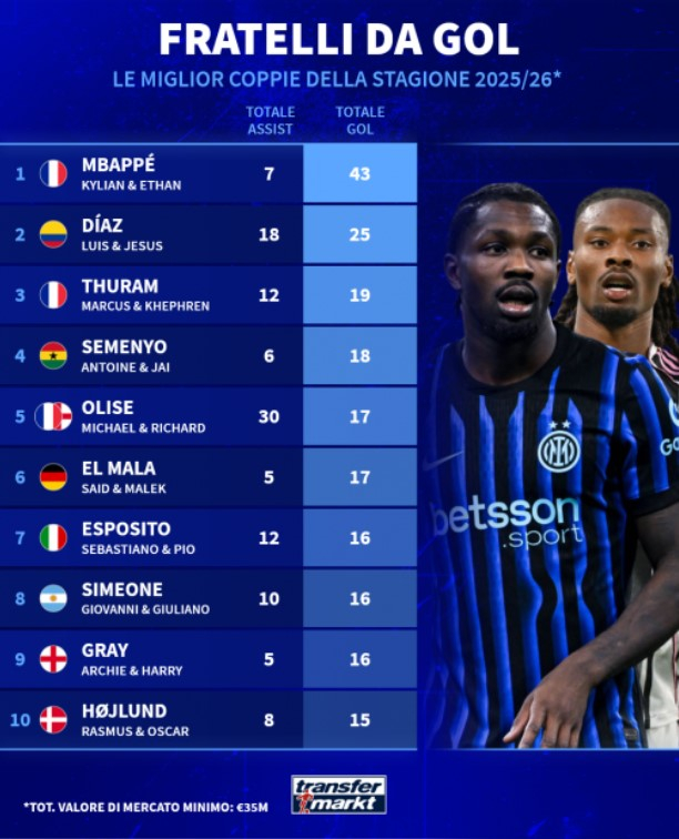 Најдобрите браќа голгетери за сезонава