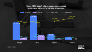 Родовиот јаз во пристапот до кредити: состојба и предизвици во Северна Македонија